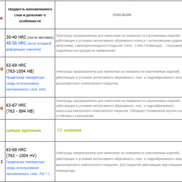 Электрод для износостойкой наплавки ЭП-ТБ-1.31